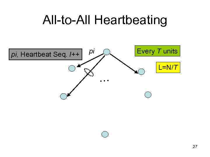 All-to-All Heartbeating pi, Heartbeat Seq. l++ pi Every T units L=N/T … 27 