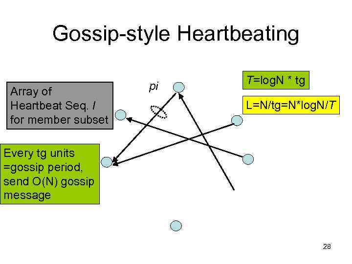Gossip-style Heartbeating Array of Heartbeat Seq. l for member subset pi T=log. N *