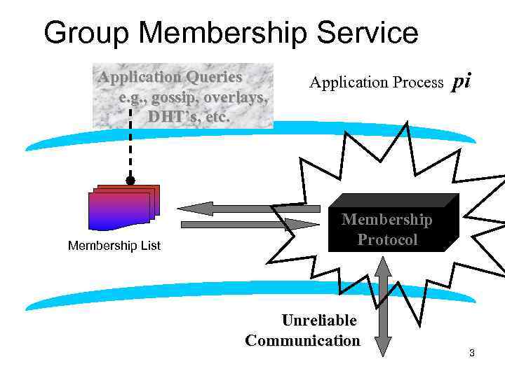 Group Membership Service Application Queries e. g. , gossip, overlays, DHT’s, etc. Application Process