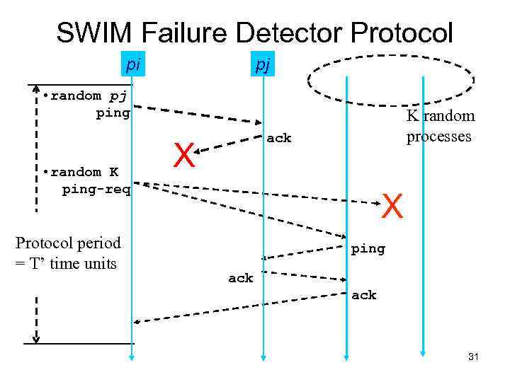 SWIM Failure Detector Protocol pi pj • random pj ping • random K ping-req