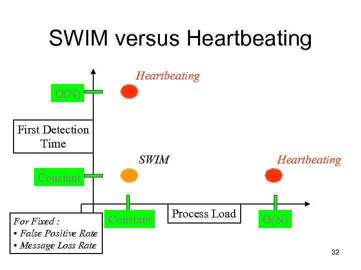 SWIM versus Heartbeating O(N) First Detection Time SWIM Heartbeating Constant For Fixed : •