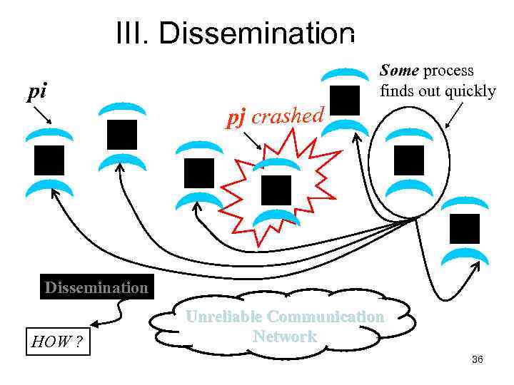 III. Dissemination Failure Detector pi Some process finds out quickly pj crashed Dissemination HOW