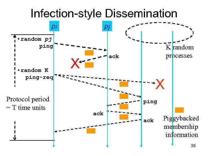 Infection-style Dissemination pi pj • random pj ping • random K ping-req Protocol period