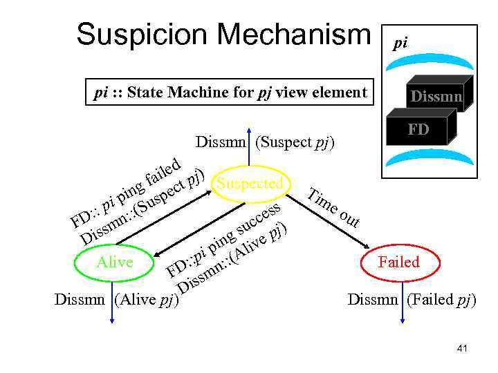Suspicion Mechanism pi : : State Machine for pj view element Tim eo Dissmn