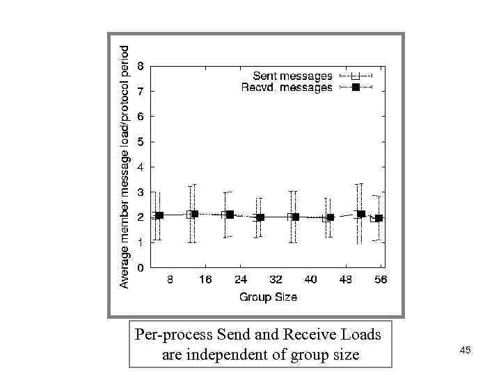 Per-process Send and Receive Loads are independent of group size 45 