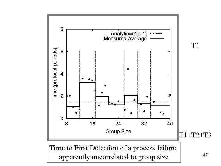 T 1 T 1+T 2+T 3 Time to First Detection of a process failure