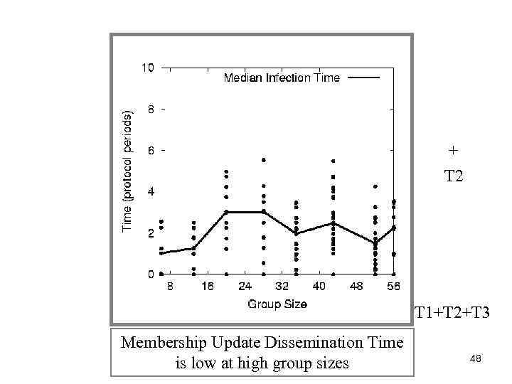 + T 2 T 1+T 2+T 3 Membership Update Dissemination Time is low at