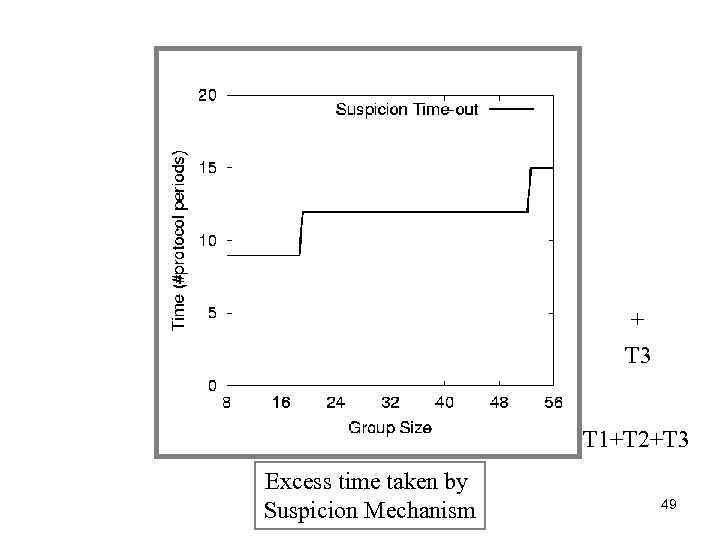 + T 3 T 1+T 2+T 3 Excess time taken by Suspicion Mechanism 49