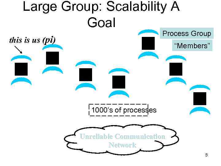 Large Group: Scalability A Goal Process Group this is us (pi) “Members” 1000’s of