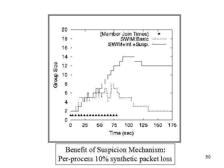 Benefit of Suspicion Mechanism: Per-process 10% synthetic packet loss 50 