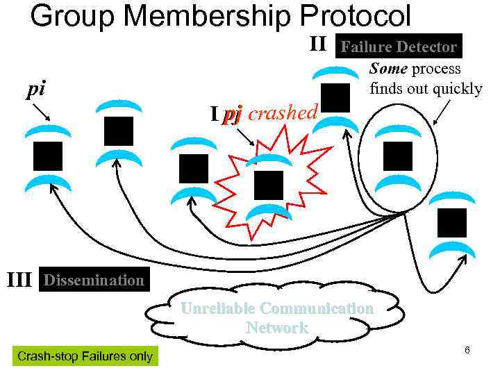 Group Membership Protocol II pi III Failure Detector Some process finds out quickly I