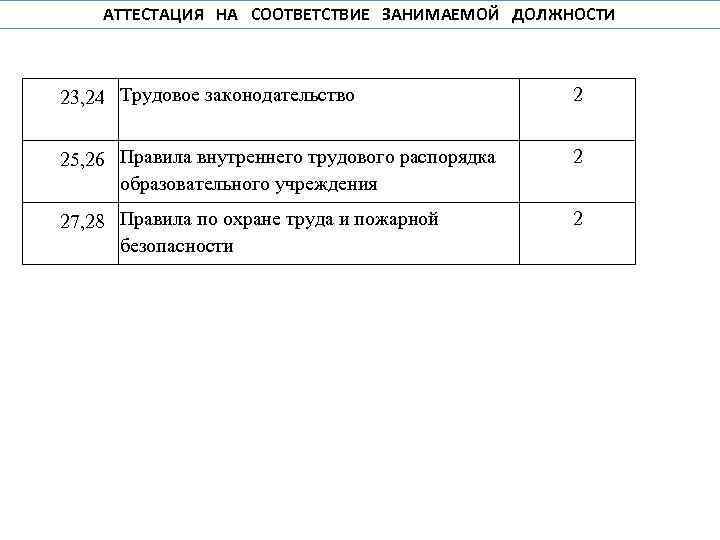 АТТЕСТАЦИЯ НА СООТВЕТСТВИЕ ЗАНИМАЕМОЙ ДОЛЖНОСТИ 23, 24 Трудовое законодательство 2 25, 26 Правила внутреннего