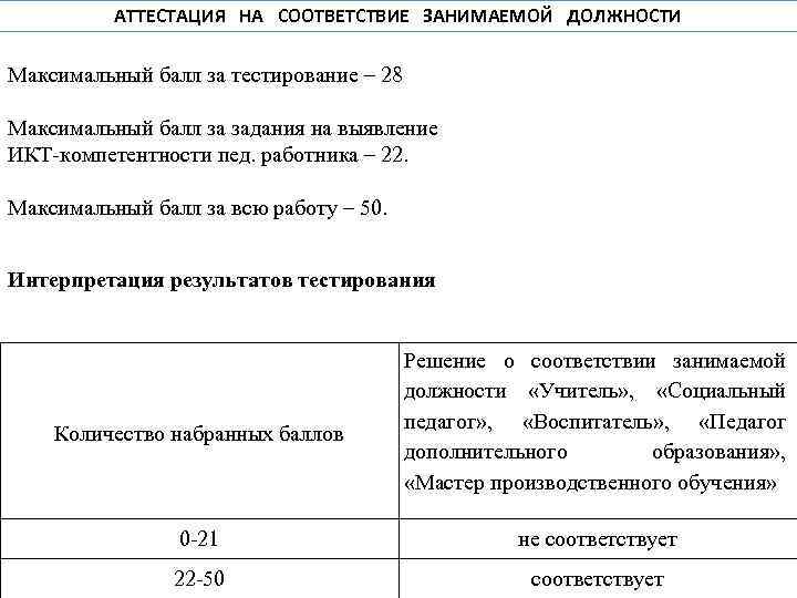 АТТЕСТАЦИЯ НА СООТВЕТСТВИЕ ЗАНИМАЕМОЙ ДОЛЖНОСТИ Максимальный балл за тестирование – 28 Максимальный балл за