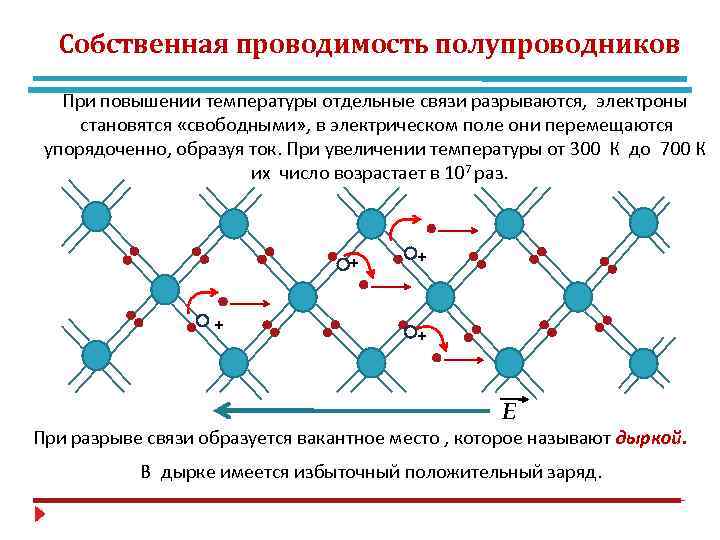 Собственная проводимость полупроводников При повышении температуры отдельные связи разрываются, электроны становятся «свободными» , в