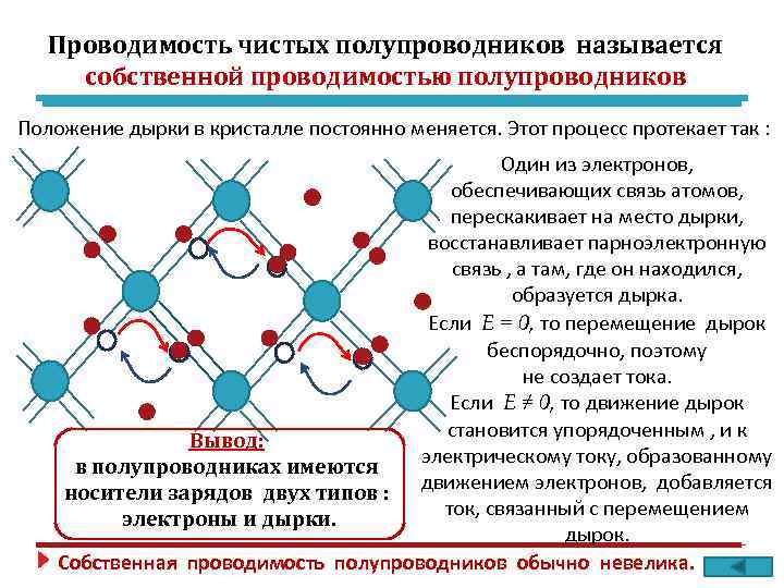 Проводимость чистых полупроводников называется собственной проводимостью полупроводников Положение дырки в кристалле постоянно меняется. Этот