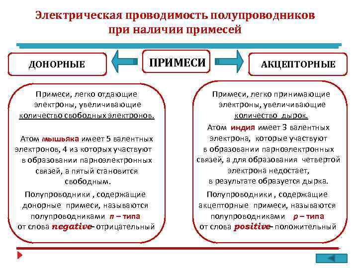 Электрическая проводимость полупроводников при наличии примесей ДОНОРНЫЕ ПРИМЕСИ Примеси, легко отдающие электроны, увеличивающие количество