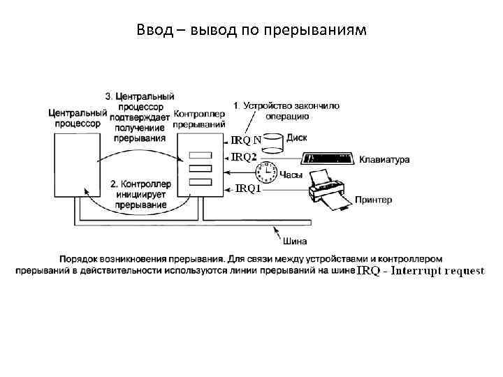 Ввод – вывод по прерываниям 