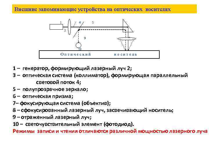 Внешние запоминающие устройства на оптических носителях 1 6 3 4 5 2 9 7