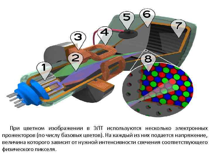 При цветном изображении в ЭЛТ используются несколько электронных прожекторов (по числу базовых цветов). На