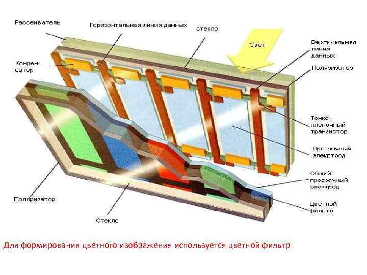 Для формирования цветного изображения используется цветной фильтр 