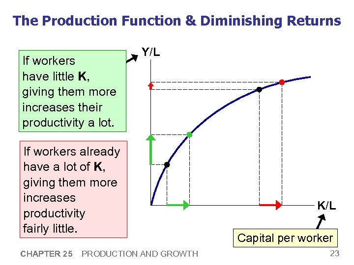The Production Function & Diminishing Returns If workers per Output have little K, worker