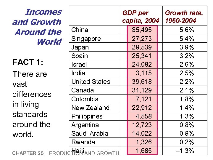 Incomes and Growth Around the World China Singapore Japan Spain FACT 1: Israel India