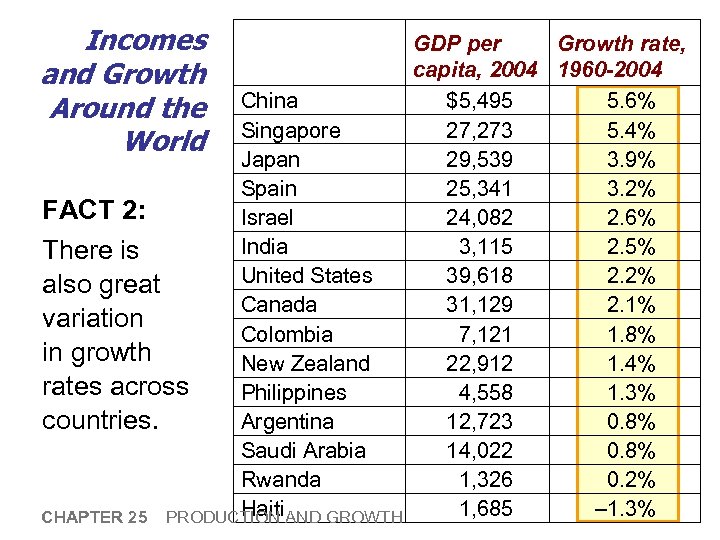 Incomes and Growth Around the World China Singapore Japan Spain FACT 2: Israel India