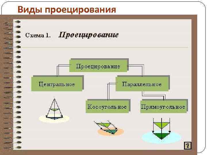 Виды проецирования 