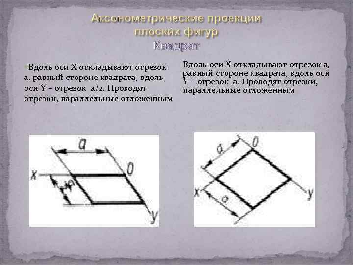  Вдоль оси X откладывают отрезок a, равный стороне квадрата, вдоль оси Y –