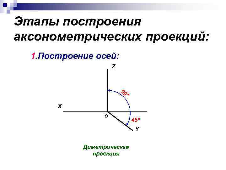 Этапы построения аксонометрических проекций: 1. Построение осей: Z 90 * X 0 45* Y