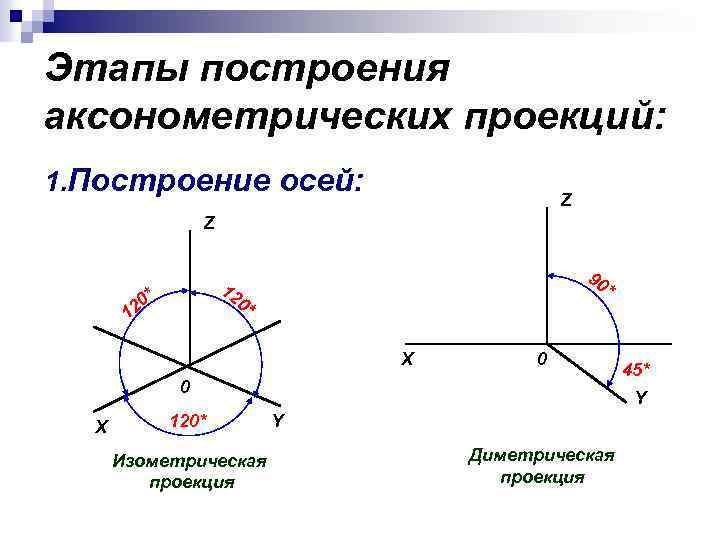 Этапы построения аксонометрических проекций: 1. Построение осей: Z Z 90 12 0 * 20