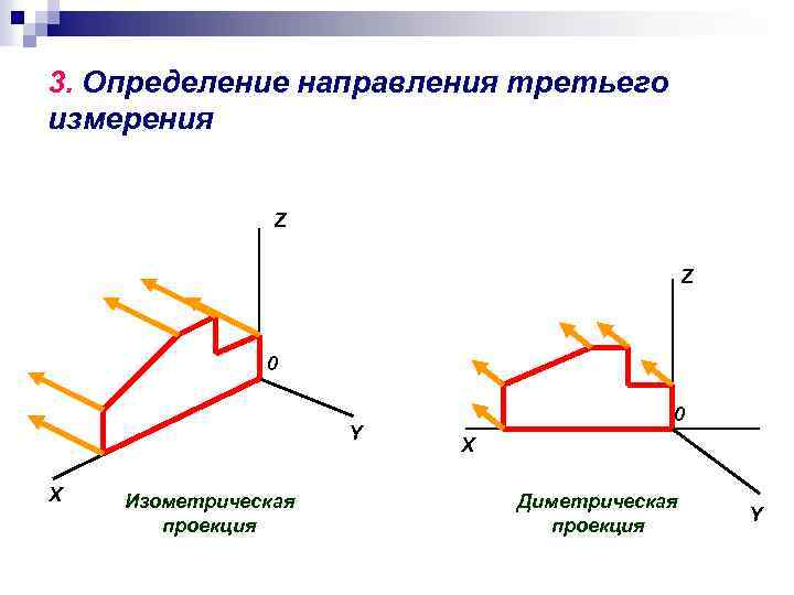 3. Определение направления третьего измерения Z Z 0 Y X Изометрическая проекция 0 X