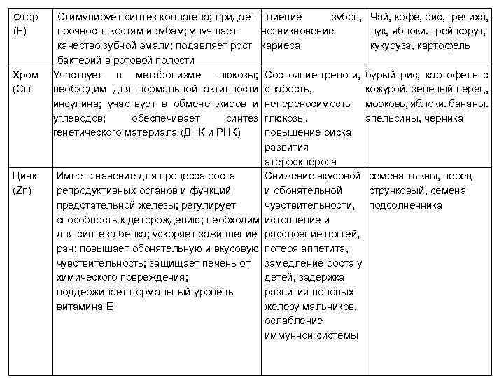 Фтор (F) Хром (Сг) Цинк (Zn) Стимулирует синтез коллагена; придает Гниение зубов, Чай, кофе,