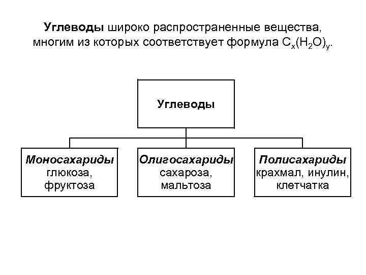Углеводы широко распространенные вещества, многим из которых соответствует формула Сх(Н 2 О)у. Углеводы Моносахариды