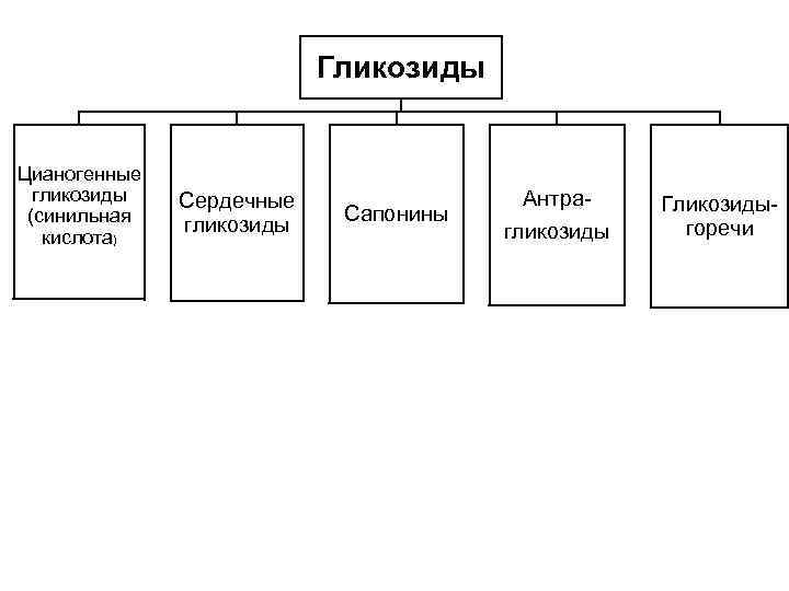 Гликозиды Цианогенные гликозиды (синильная кислота) Сердечные гликозиды Сапонины Антра гликозиды Гликозиды горечи 