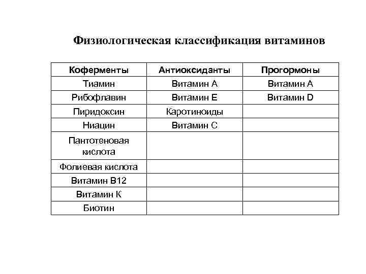 Физиологическая классификация витаминов Коферменты Антиоксиданты Прогормоны Тиамин Витамин А Рибофлавин Витамин Е Витамин D