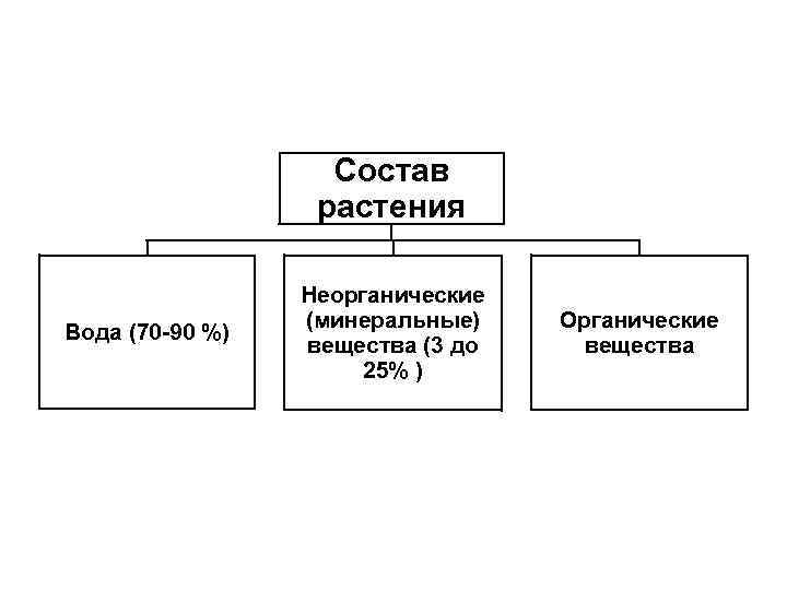 Состав растения Вода (70 -90 %) Неорганические (минеральные) вещества (3 до 25% ) Органические