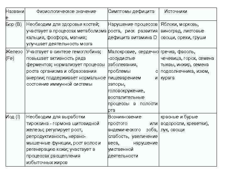 Названи Физиологическое значение Симптомы дефицита Источники е Бор (В) Необходим для здоровья костей; Нарушение