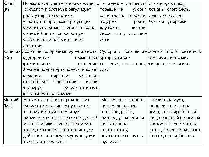 Калий (К) Нормализует деятельность сердечно Понижение давления, авокадо, финики, сосудистой системы; регулирует повышение уровня