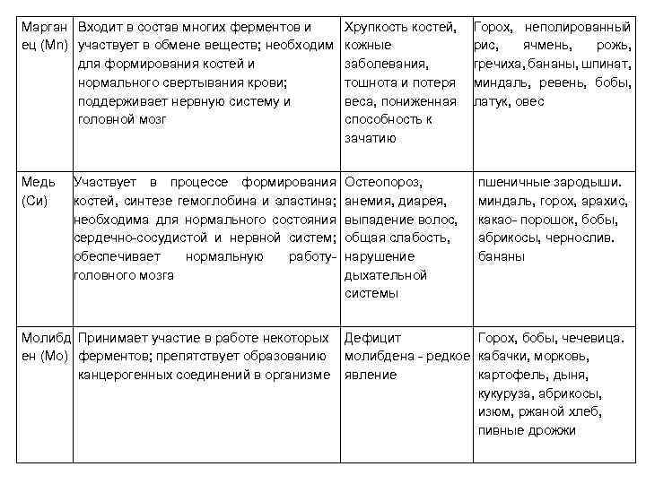 Марган Входит в состав многих ферментов и ец (Mn) участвует в обмене веществ; необходим
