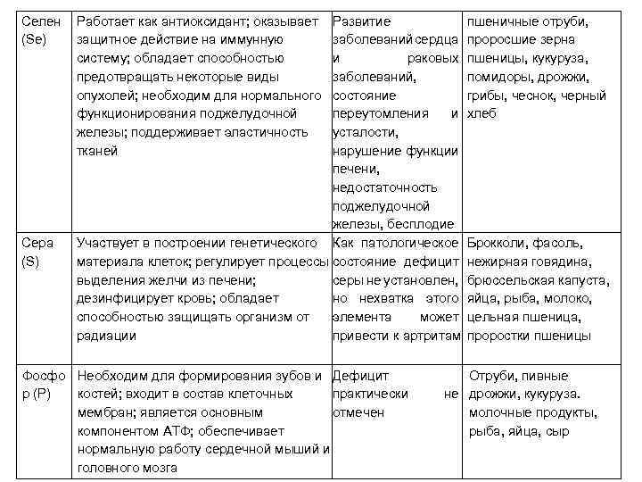 Селен Работает как антиоксидант; оказывает Развитие (Se) защитное действие на иммунную заболеваний сердца систему;