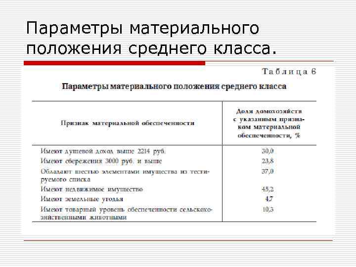 Параметры материального положения среднего класса. 