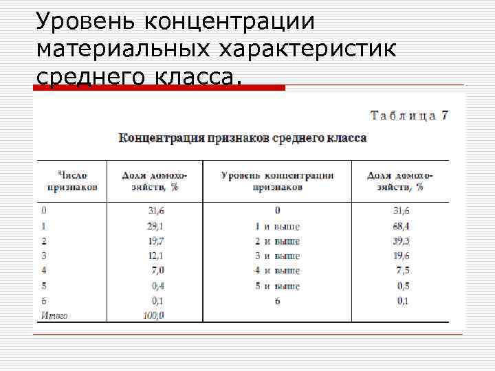 Уровень концентрации материальных характеристик среднего класса. 