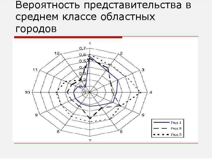Вероятность представительства в среднем классе областных городов 