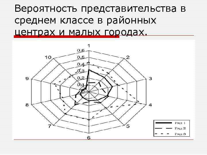 Вероятность представительства в среднем классе в районных центрах и малых городах. 