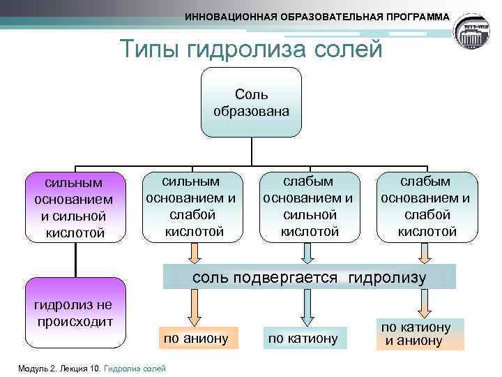 ИННОВАЦИОННАЯ ОБРАЗОВАТЕЛЬНАЯ ПРОГРАММА Типы гидролиза солей Соль образована сильным основанием и сильной кислотой сильным
