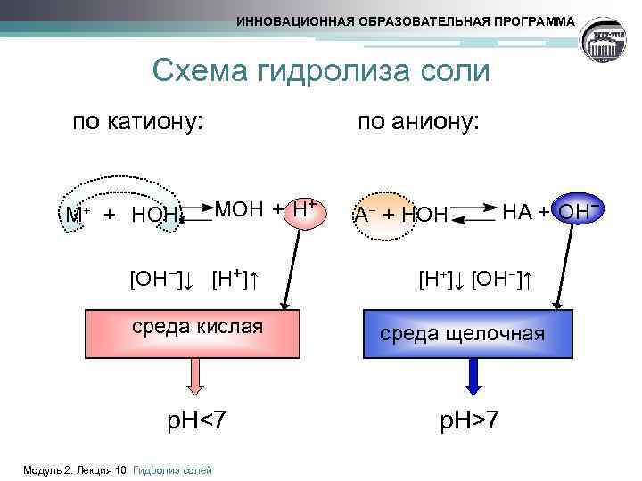 ИННОВАЦИОННАЯ ОБРАЗОВАТЕЛЬНАЯ ПРОГРАММА Схема гидролиза соли по катиону: по аниону: М + НОН MOH