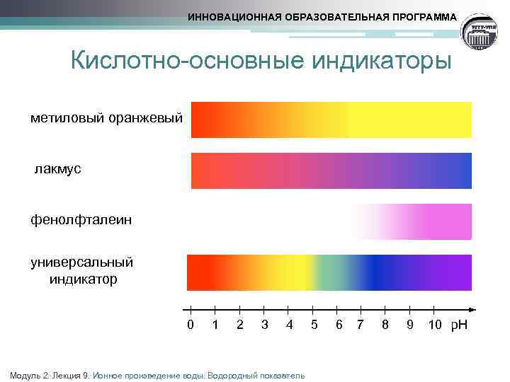 ИННОВАЦИОННАЯ ОБРАЗОВАТЕЛЬНАЯ ПРОГРАММА Кислотно-основные индикаторы метиловый оранжевый лакмус фенолфталеин универсальный индикатор 0 1 2
