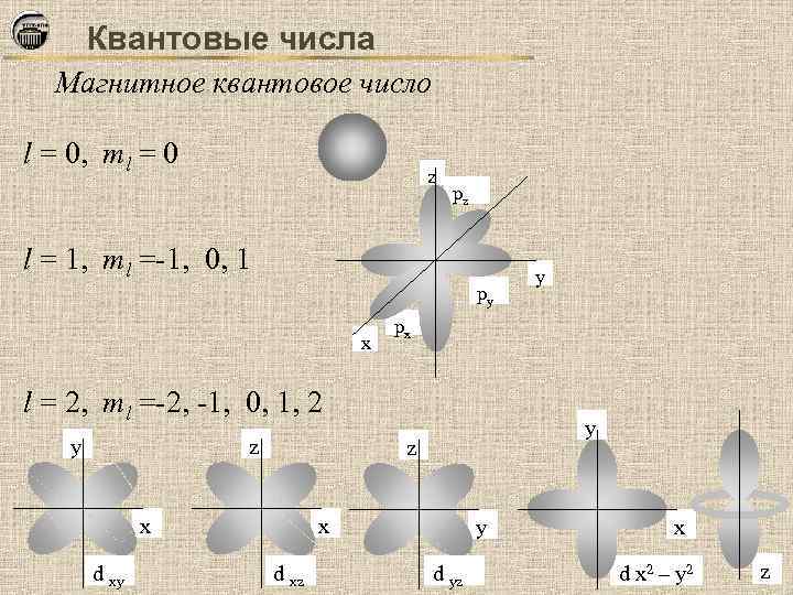 Ml квантовое число. Магнитное квантовое число ml. Магнитное квантовое число это в химии.