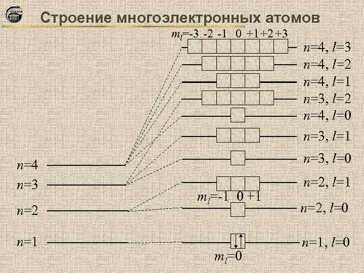 Строение многоэлектронных атомов ml=-3 -2 -1 0 +1+2 +3 n=4 n=3 n=2 n=1 n=4,